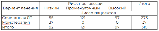 Таблица 2. Брахитерапия рака предстательной железы в БУЗ ВО &laquo;ВОКОД&raquo; (2013-2016 г.)