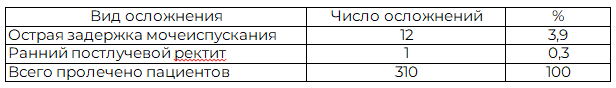 Таблица 3. Ближайшие осложнения после брахитерапии у пациентов, пролеченных в БУЗ ВО &laquo;ВОКОД&raquo;