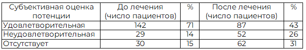 Таблица 4. Оценка эректильной функции после брахитерапии у пациентов, пролеченных в БУЗ ВО &laquo;ВОКОД&raquo; в 2013-2016 г.