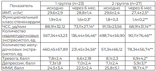 Таблица 1. Динамика клинико-функциональных показателей в процессе терапии