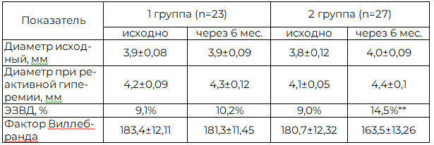 Таблица 2. Динамика показателей функции эндотелия в процессе терапии