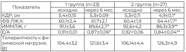 Таблица 3. Динамика показателей ЭХОКГ и ВЭМ в процессе терапии