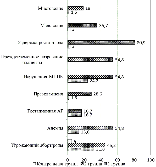 Рис. 1. Особенности течения и осложнения беременности в группах.