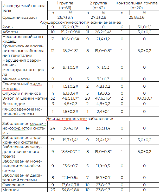 Таблица 1. Общая характеристика групп обследованных женщин