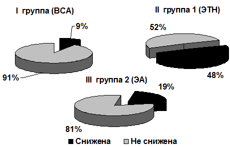 Рис. 1. Количество пациентов с изменением гемодинамики в группах (различия между группами ВСА-ЭТН р=0,002, ВСА-ЭА р=0,03, ЭТН-ЭА р=0,004).