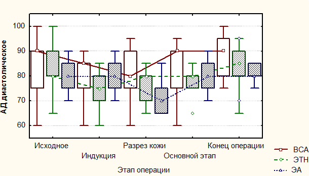 Рис. 3. АД диастолическое в исследуемых группах больных.