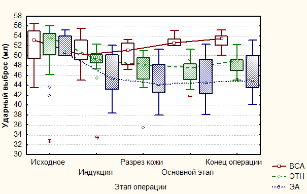 Рис. 4. ЧСС в исследуемых группах больных.