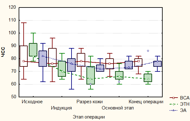 Рис. 5. Ударный выброс в исследуемых группах больных.