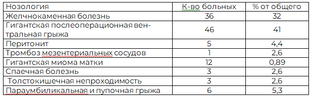Таблица 1. Нозологическая структура оперированных больных