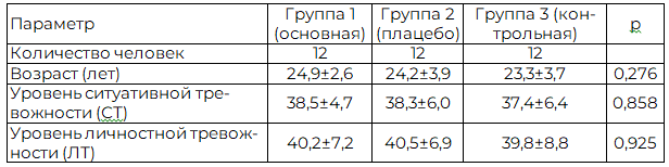 Таблица 1. Характеристика спортсменов по группам