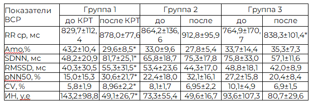Таблица 2. Вариабельность сердечного ритма в основной, группе плацебо и контрольной группах