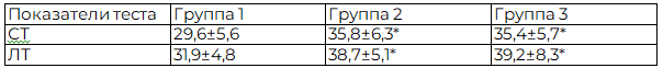 Таблица 3. Показатели психологического теста по группам после кардиореспираторного тренинга