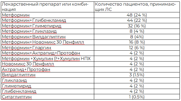 Таблица 1. Лекарственные препараты, принимаемые респондентами
