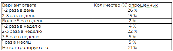 Таблица 2. Частота самостоятельного контроля уровня гликемии