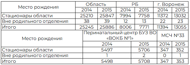 Таблица 1. Число родов в Воронежской области за 2014-2015 г.