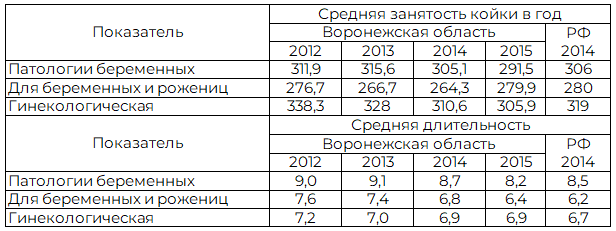 Таблица 2. Организация работы койки за 2012-2015 г.