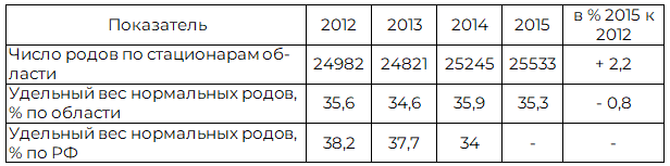 Таблица 3. Показатели работы стационарных акушерских отделений в Воронежской области за 2012-2015 г.