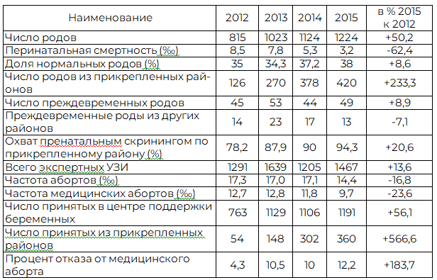 Таблица 4. Показатели деятельности Борисоглебского межрайонного акушерского центра за 2012-2015 г.