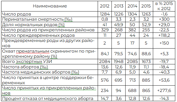 Таблица 5. Показатели деятельности Лискинского межрайонного акушерского центра за 2012-2015 г.