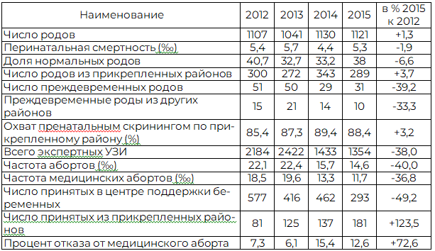 Таблица 6. Показатели деятельности Россошанского межрайонного акушерского центра за 2012-2015 г.
