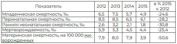 Таблица 7. Показатели младенческой, перинатальной и материнской смертности в Воронежской области за 2012-2015 г.