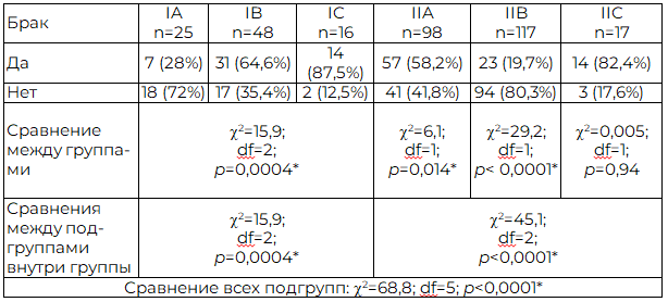Таблица 1. Семейное положение женщин фертильного возраста в исследуемых группах и подгруппах