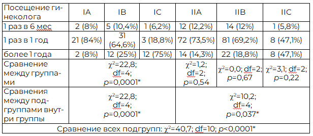 Таблица 2. Частота посещаемости акушера-гинеколога женщинами фертильного возраста в исследуемых группах и подгруппах