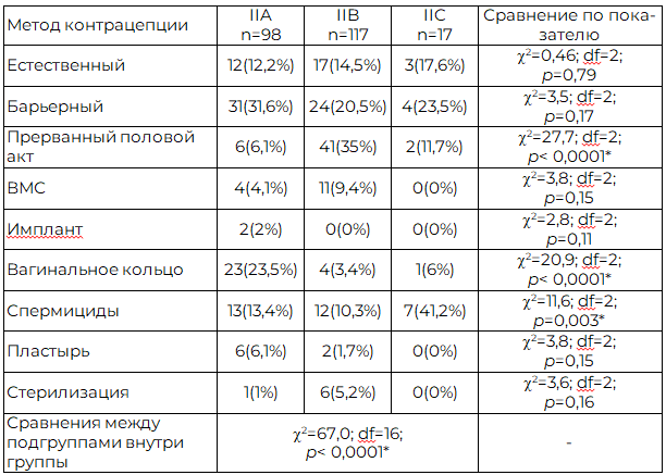 Таблица 4. Негормональные методы контрацепции, применяемые женщинами в исследуемых подгруппах
