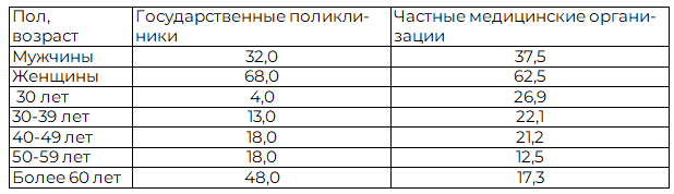Таблица 1. Половозрастная характеристика опрошенных больных, %