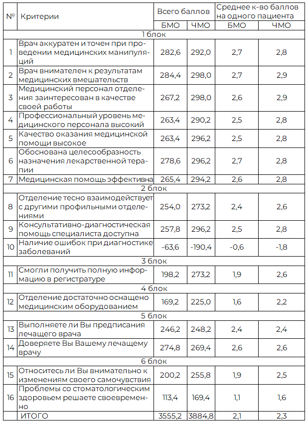 Таблица 2. Оценка пациентами качества лечебно-диагностической работы стоматологических ортопедических отделений, в баллах