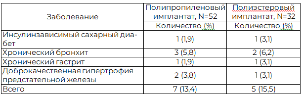 Таблица 1. Сопутствующие заболевания у больных, оперированных с использованием сетчатых имплантатов