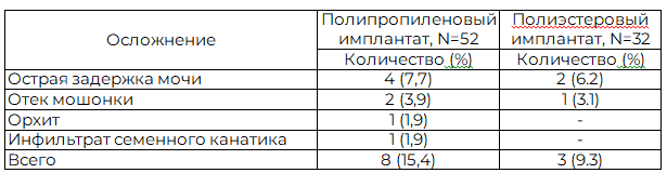 Таблица 2. Осложнения в раннем послеоперационном периоде