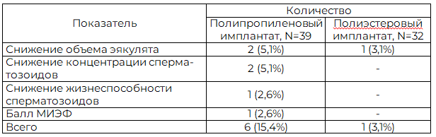 Таблица 3. Показатели, выходящих за пределы нормы в спермиологических исследованиях и в опроснике МИЭФ