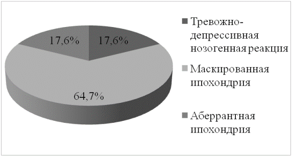 Рис. 1. Распределение больных ИАП по типам нозогенных реакций.