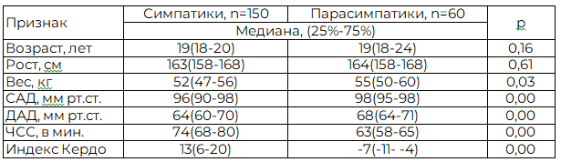 Таблица 1. Сравнительная характеристика женщин тестовой и контрольной групп