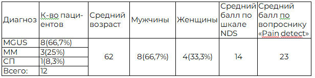 Таблица 1. Структура основной группы