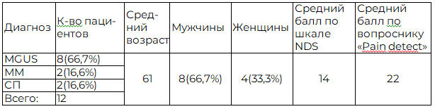 Таблица 2. Структура контрольной группы