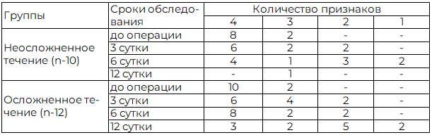 Таблица 1. Динамика синдрома системной воспалительной реакции у больных с неосложненным и осложненным послеоперационным течением