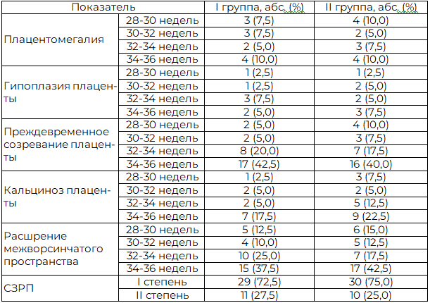 Таблица 1. Особенности ультразвуковой картины пациенток групп исследования до фармакологической коррекции