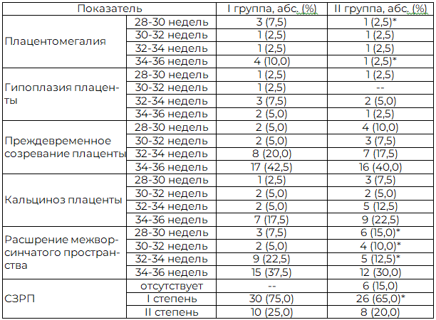 Таблица 2. Сравнительный анализ показателей ультразвукового исследования у пациенток групп исследования после фармакологической коррекции
