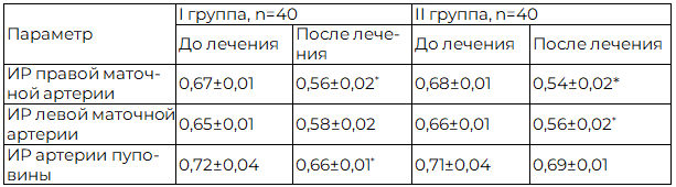 Таблица 3. Динамика показателей допплерометрии маточно-плацентарного и фетоплацентарного кровотока у беременных групп исследования до лечения и после его завершения, М±m