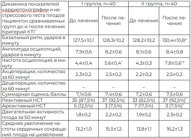 Таблица 4. Результаты до начала лечения и после его завершения