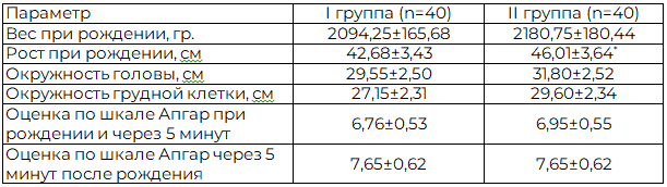 Таблица 5. Сравнительный анализ данных физического развития ребенка при рождении в исследуемых группах, M±m