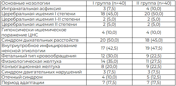 Таблица 6. Сравнительный анализ перинатальной заболеваемости в исследуемых группах, абс. (%)