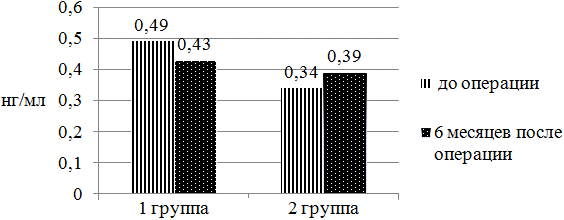 Рис. 1. Маркеры костного метаболизма до и после оперативного лечения (&szlig;-CrossLaps).