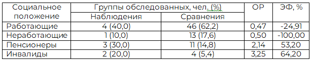 Таблица 1. Социальное положение больных пневмонией