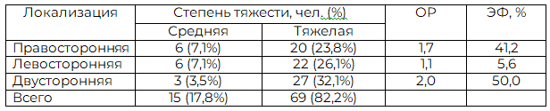 Таблица 2. Локализация и степень тяжести пневмонии