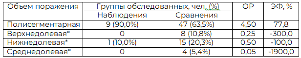 Таблица 3. Объем вовлеченной в патологический процесс легочной ткани