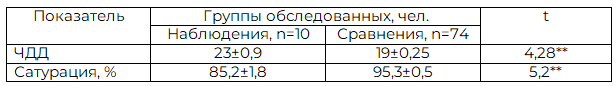 Таблица 4. Признаки дыхательной недостаточности у пациентов с пневмонией, M&plusmn;m