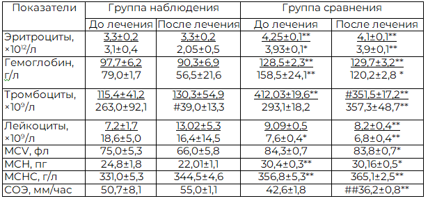 Таблица 5. Показатели полного анализа крови, M&plusmn;m